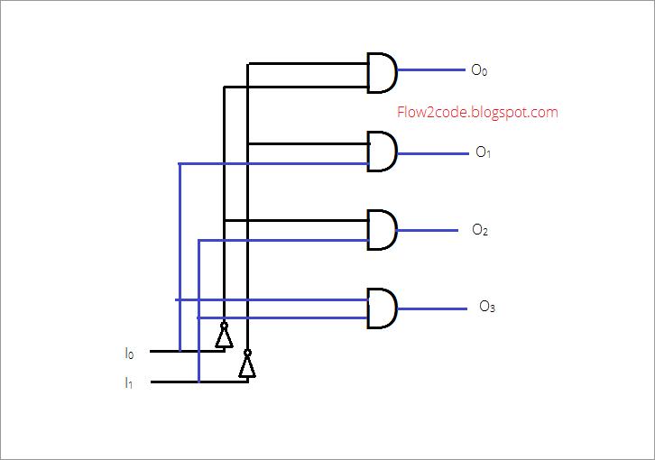 Construct 2 to 4 decoder with truth table and logic ...